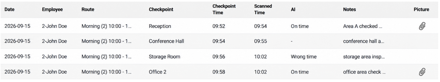 Patrol report with four checkpoint visits, scheduled and scanned times, on-time or wrong-time results, notes and picture attachments.