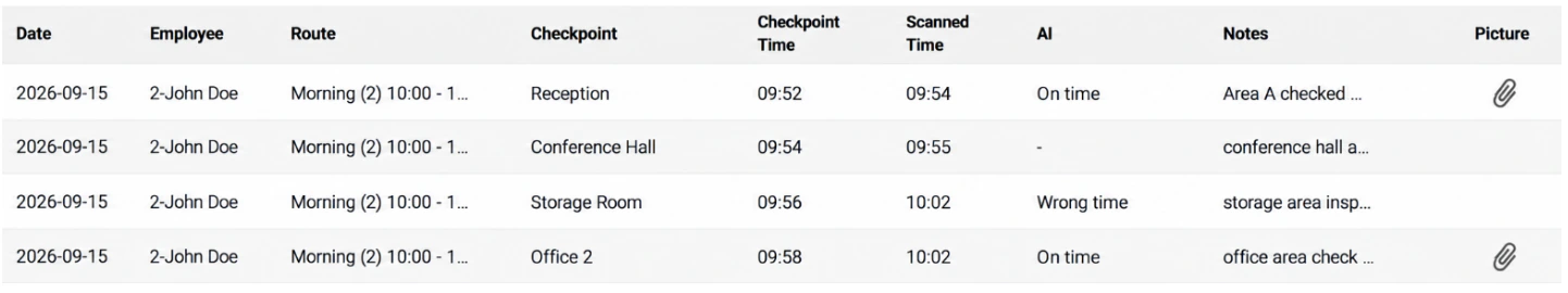 Patrol report with four checkpoint visits, scheduled and scanned times, on-time or wrong-time results, notes and picture attachments.
